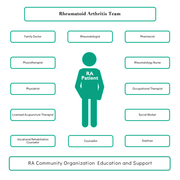 Global Ra Network Ra Models Of Care